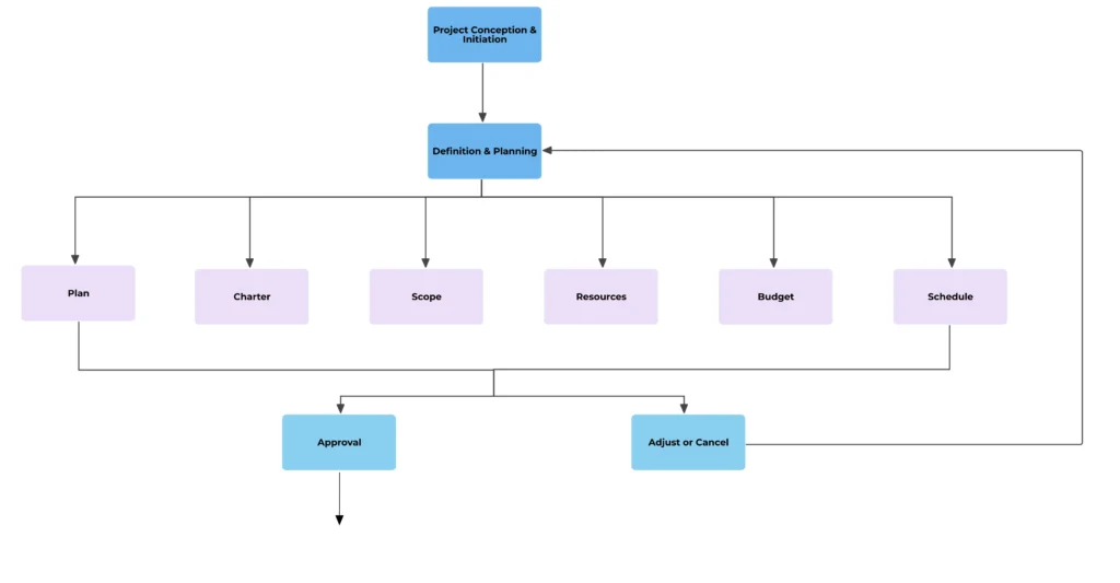 From Planning to Execution: Managing Projects And Teams With Ease