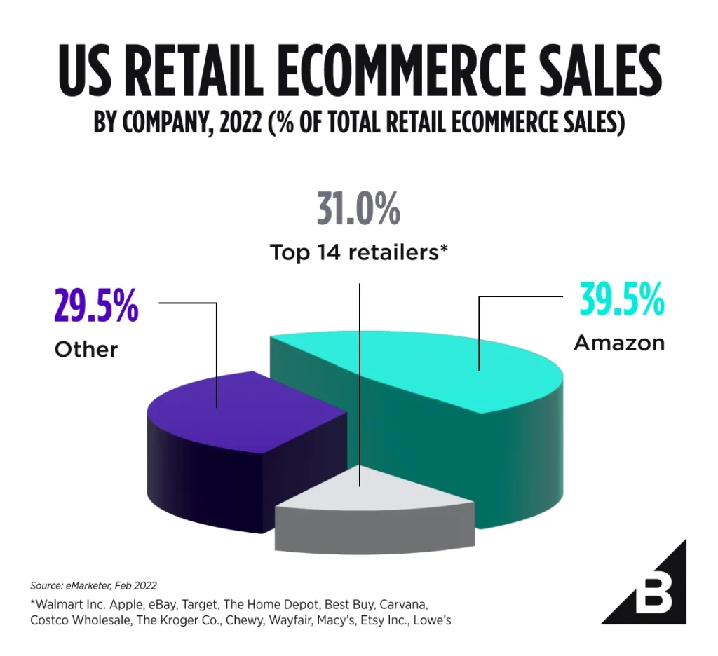 Increase Your E-Commerce Revenue With These Sales Automation Tools