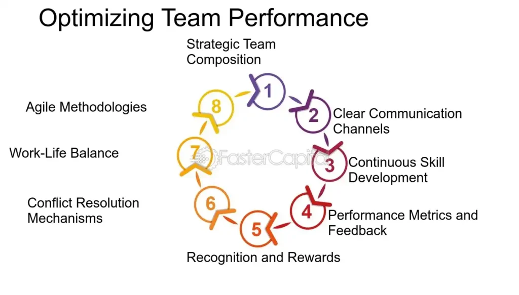 Optimizing Team Performance in Project Management