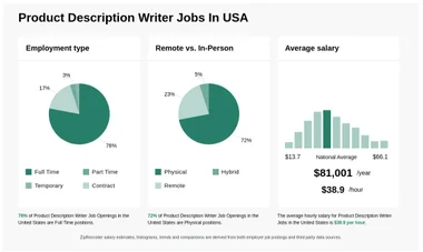 Product Description Writer Jobs Remote