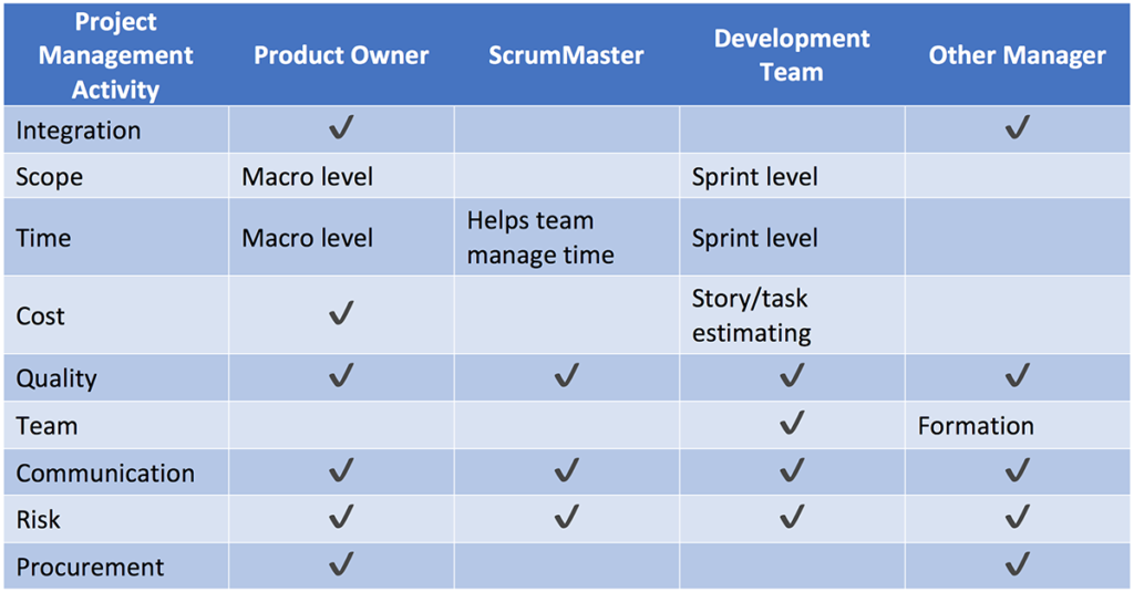 The Role of Agile Methodology in Project And Team Management